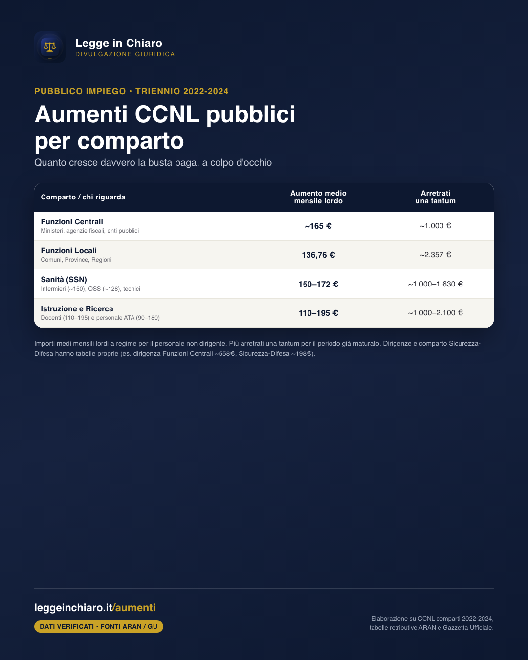 Aumenti CCNL pubblici 2022-2024 per comparto: Funzioni Centrali, Enti Locali, Sanita, Scuola